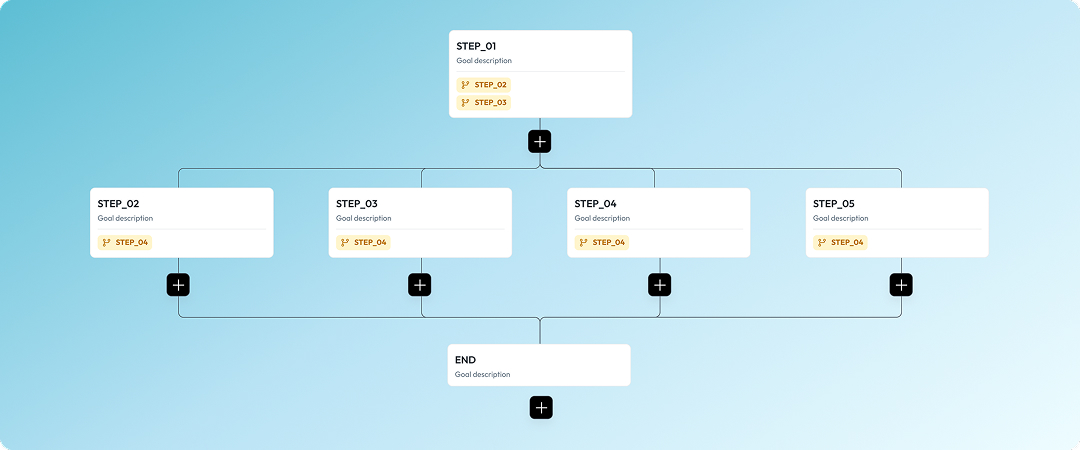AI agent step tools flow diagram showing structured step-by-step logic