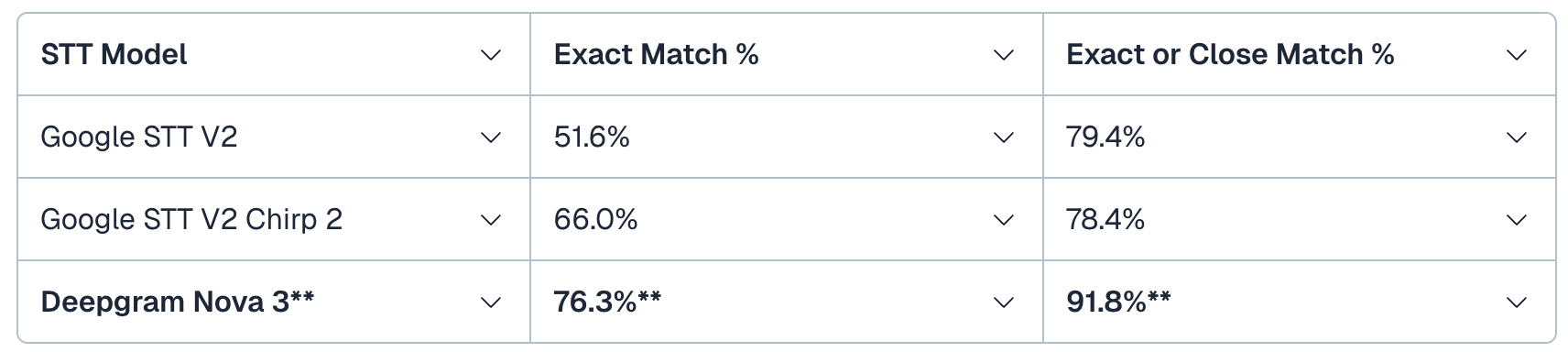 Best speech-to-text STT benchmark results: Google STT V2, Chirp 2, Nova-3