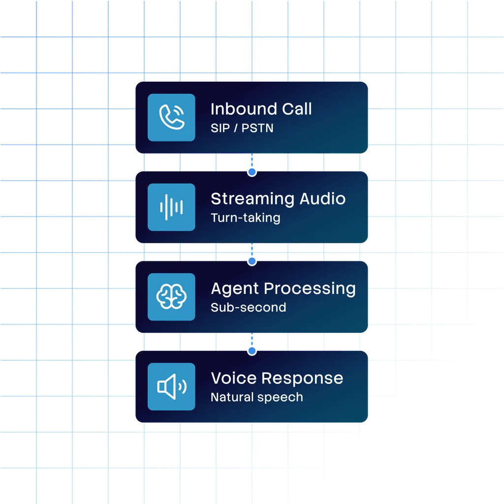 channels telephony flow