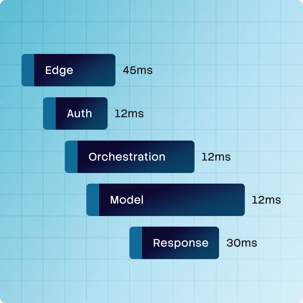 optimize distributed trace