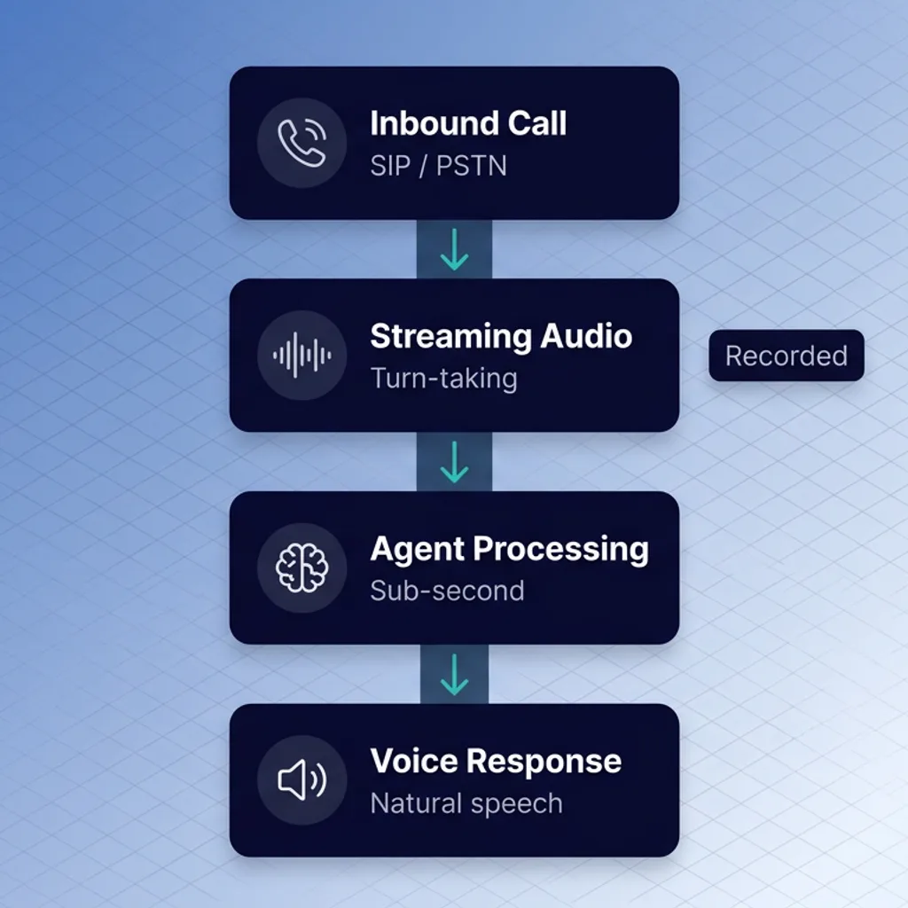 Telephony call flow from SIP trunk through AI agent to resolution