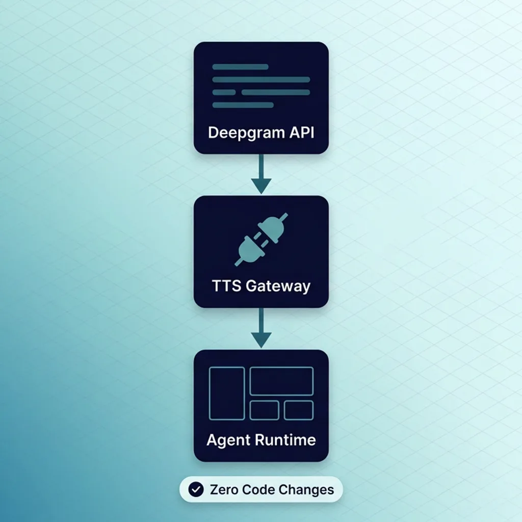 gateway tts deepgram integration