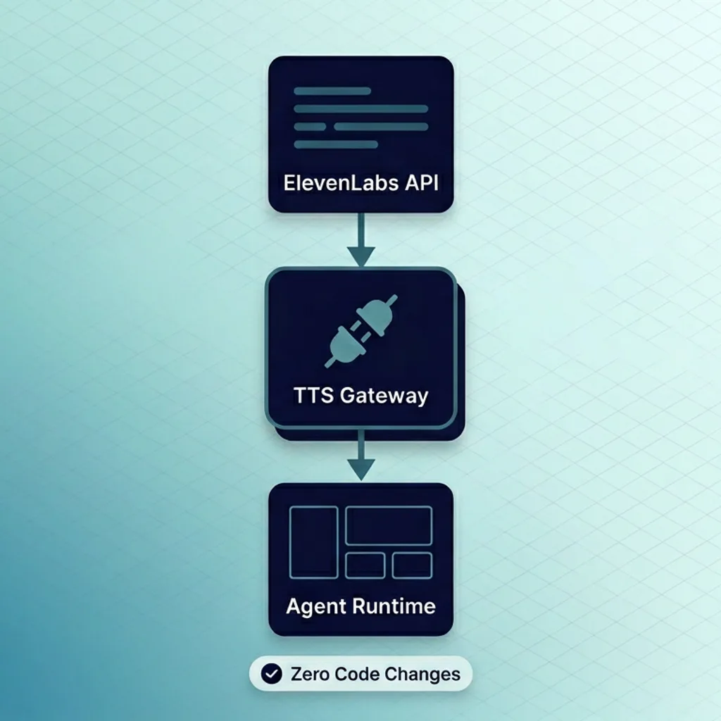 gateway tts elevenlabs integration