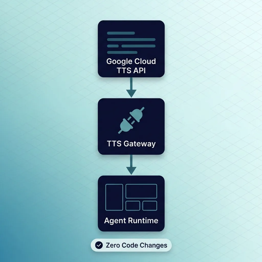 gateway tts google integration