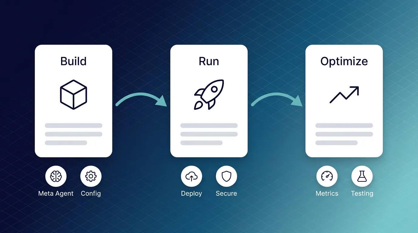 Syllable Agentic Platform overview showing build, run, and optimize stages