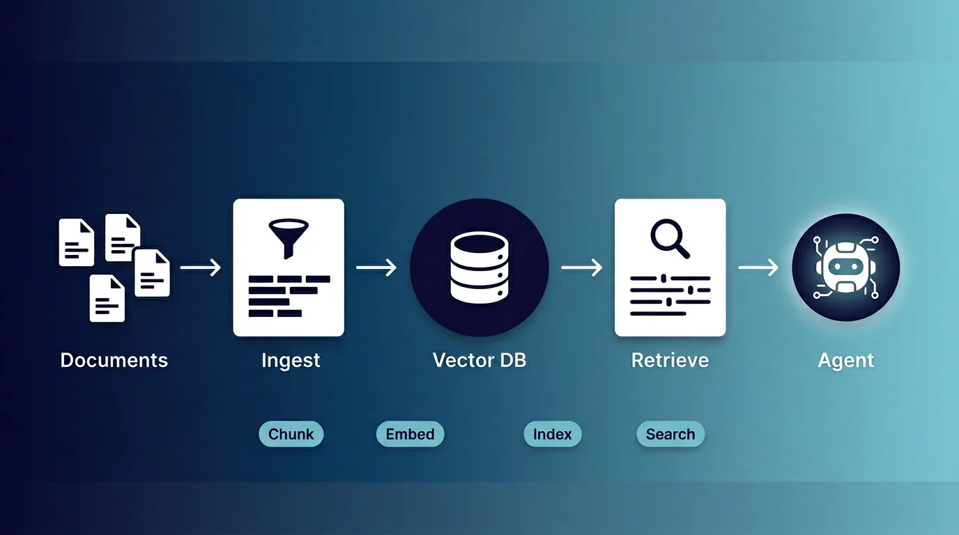 Knowledge ingestion pipeline from documents to vector embeddings