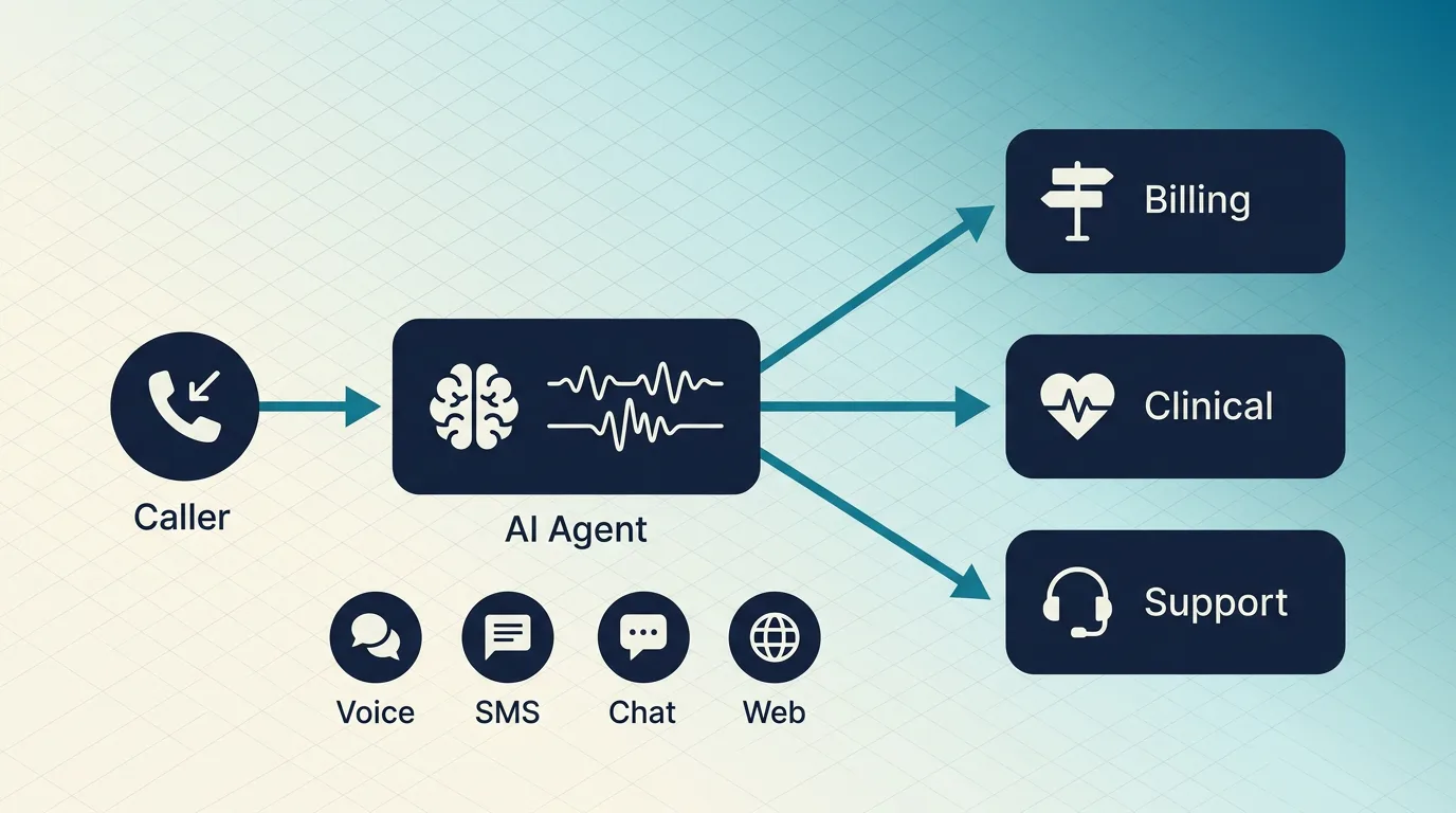 AI call routing workflow from caller intent to department connection