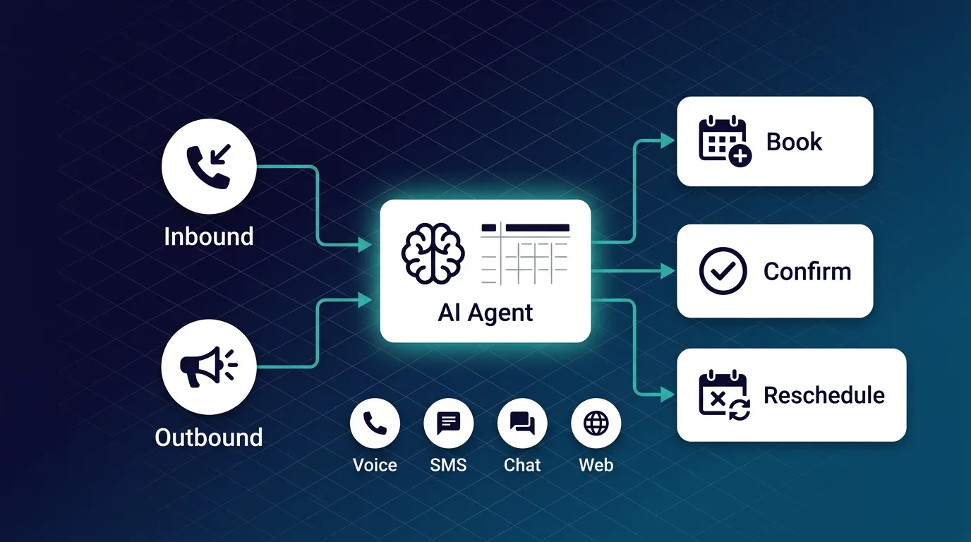 AI appointment scheduling handling bookings across voice, SMS, and chat